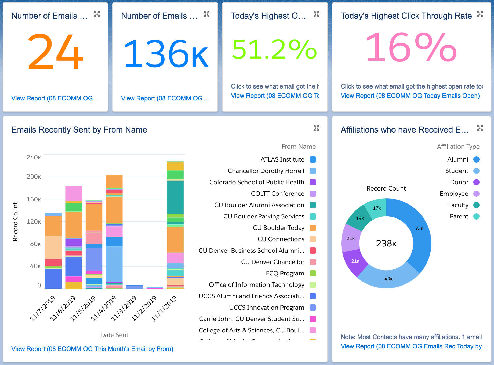 Creating A Dashboard University Of Colorado